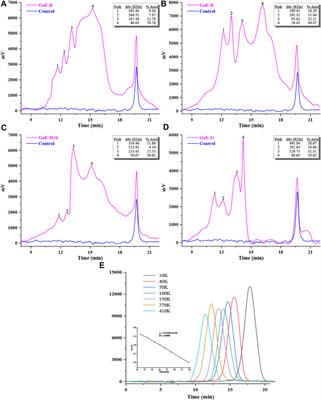 Comparison on Bioactivities and Characteristics of Polysaccharides From Four Varieties of Gastrodia elata Blume